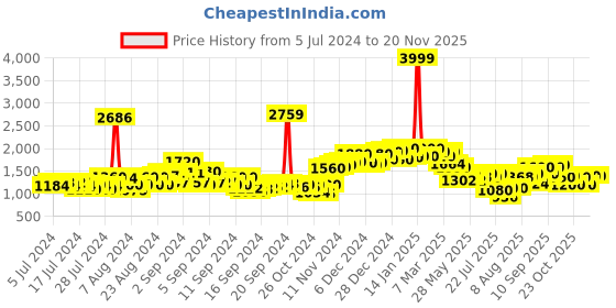 ajio.com neemans Men Round-Toe Lace-Up Sneakers neemans Price History Graph from 5 Jul 2024 to 18 Nov 2025
