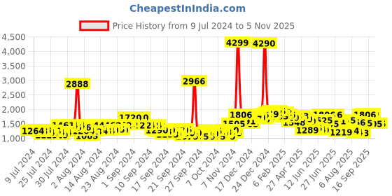 ajio.com neemans Men Round-Toe Lace-Up Sneakers neemans Price History Graph from 9 Jul 2024 to 3 Nov 2025