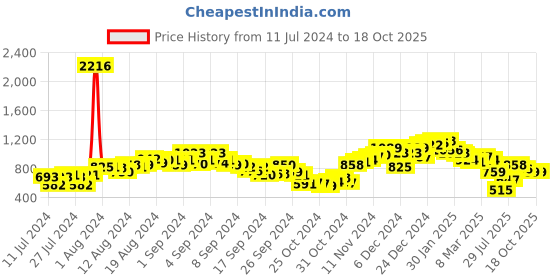 ajio.com neemans Men Round-Toe Lace-Up Sneakers neemans Price History Graph from 11 Jul 2024 to 18 Oct 2025