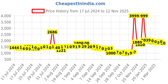ajio.com neemans Men Round-Toe Lace-Up Sneakers neemans Price History Graph from 17 Jul 2024 to 12 Nov 2025