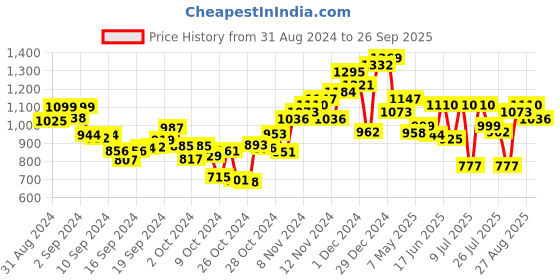 ajio.com neemans Men Round-Toe Lace-Up Sneakers neemans Price History Graph from 31 Aug 2024 to 26 Sep 2025