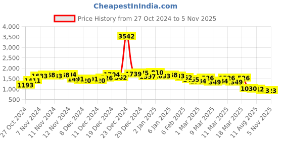 ajio.com neemans Men Round-Toe Lace-Up Sneakers neemans Price History Graph from 27 Oct 2024 to 2 Nov 2025