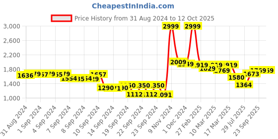 ajio.com neemans Men Round-Toe Low-Top Loafers neemans Price History Graph from 31 Aug 2024 to 11 Oct 2025