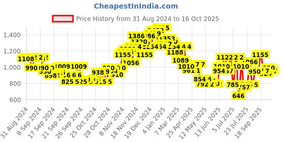 ajio.com neemans Men Round-Toe Low-Top Slip-On Shoes neemans Price History Graph from 31 Aug 2024 to 16 Oct 2025