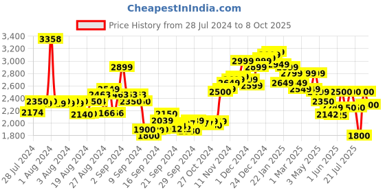 ajio.com neemans Men Round-Toe Slip-On Loafers neemans Price History Graph from 28 Jul 2024 to 8 Oct 2025