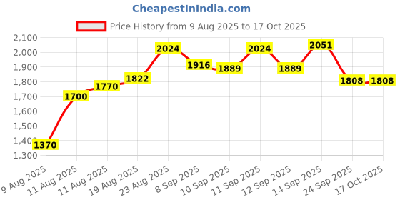 ajio.com neemans Men Round-Toe Slip-On Loafers neemans Price History Graph from 9 Aug 2025 to 16 Oct 2025