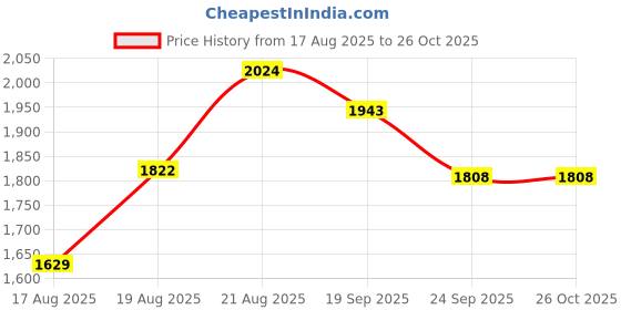 ajio.com neemans Men Round-Toe Slip-On Loafers neemans Price History Graph from 17 Aug 2025 to 26 Oct 2025