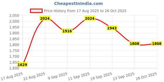 ajio.com neemans Men Round-Toe Slip-On Loafers neemans Price History Graph from 17 Aug 2025 to 25 Oct 2025