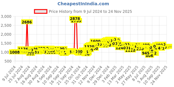 ajio.com neemans Men Round-Toe Slip-On Shoes neemans Price History Graph from 9 Jul 2024 to 23 Nov 2025
