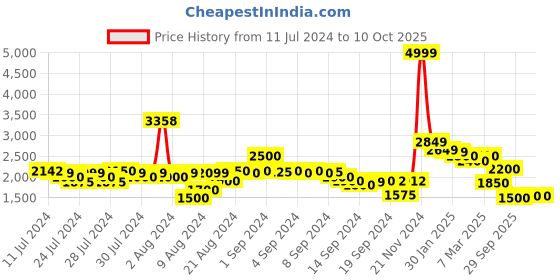 ajio.com neemans Men Round-Toe Slip-On Shoes neemans Price History Graph from 11 Jul 2024 to 10 Oct 2025