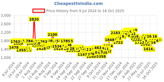 ajio.com neemans Men Round-Toe Slip-On Shoes neemans Price History Graph from 9 Jul 2024 to 16 Oct 2025