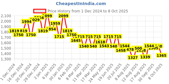 ajio.com neemans Men Round-Toe Slip-On Shoes neemans Price History Graph from 1 Dec 2024 to 8 Oct 2025