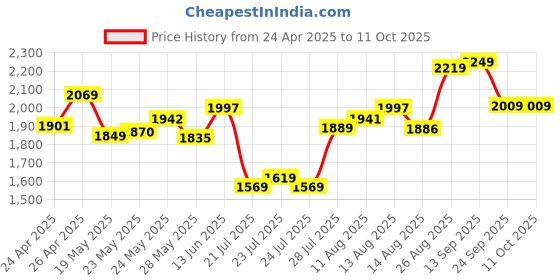 ajio.com neemans Men Round-Toe Slip-On Shoes neemans Price History Graph from 24 Apr 2025 to 10 Oct 2025