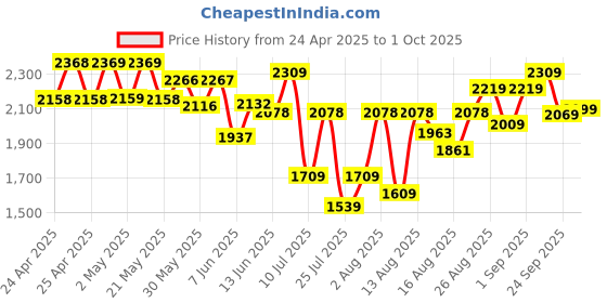 ajio.com neemans Men Round-Toe Slip-On Shoes neemans Price History Graph from 24 Apr 2025 to 1 Oct 2025