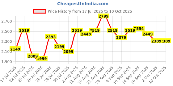ajio.com neemans Men Round-Toe Slip-On Shoes neemans Price History Graph from 17 Jul 2025 to 10 Oct 2025