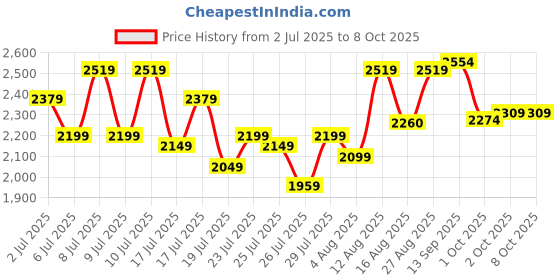 ajio.com neemans Men Round-Toe Slip-On Shoes neemans Price History Graph from 2 Jul 2025 to 8 Oct 2025