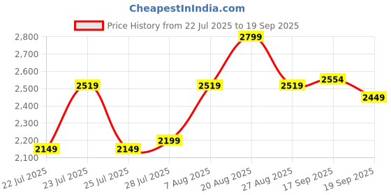 ajio.com neemans Men Round-Toe Slip-On Shoes neemans Price History Graph from 22 Jul 2025 to 19 Sep 2025