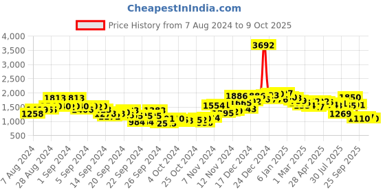 ajio.com neemans Men Round-Toe Sneakers with Lace Fastening neemans Price History Graph from 7 Aug 2024 to 9 Oct 2025