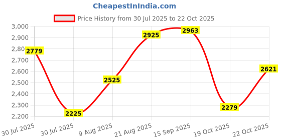 ajio.com neemans Men Round-Toe Sneakers with Lace Fastening  neemans Price History Graph from 30 Jul 2025 to 19 Oct 2025
