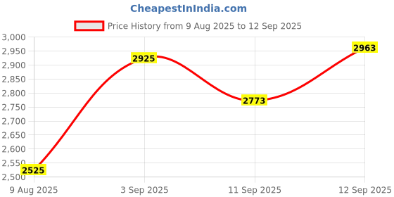 ajio.com neemans Men Round-Toe Sneakers with Lace Fastening  neemans Price History Graph from 9 Aug 2025 to 12 Sep 2025