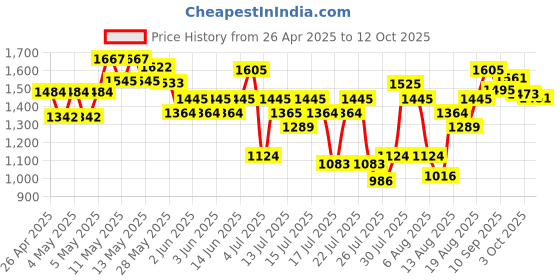 ajio.com neemans Men Sandals with PU upper neemans Price History Graph from 26 Apr 2025 to 11 Oct 2025