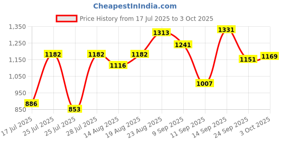 ajio.com neemans Men Slides Flip-Flops with Round Toes neemans Price History Graph from 17 Jul 2025 to 3 Oct 2025