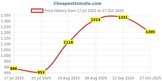 ajio.com neemans Men Slides Flip-Flops with Round Toes neemans Price History Graph from 17 Jul 2025 to 27 Oct 2025