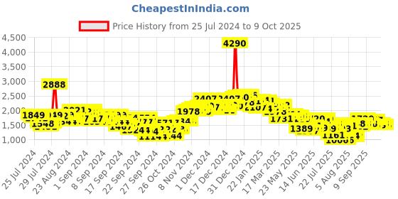 ajio.com neemans Men Slip-On Casual Shoes neemans Price History Graph from 25 Jul 2024 to 9 Oct 2025