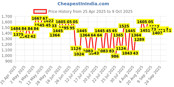 ajio.com neemans Men Slip-On Double-Strap Sandals neemans Price History Graph from 25 Apr 2025 to 9 Oct 2025