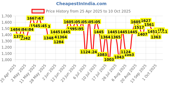 ajio.com neemans Men Slip-On Double-Strap Sandals neemans Price History Graph from 25 Apr 2025 to 10 Oct 2025