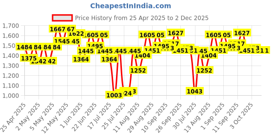 ajio.com neemans Men Slip-On Double-Strap Sandals neemans Price History Graph from 25 Apr 2025 to 1 Dec 2025