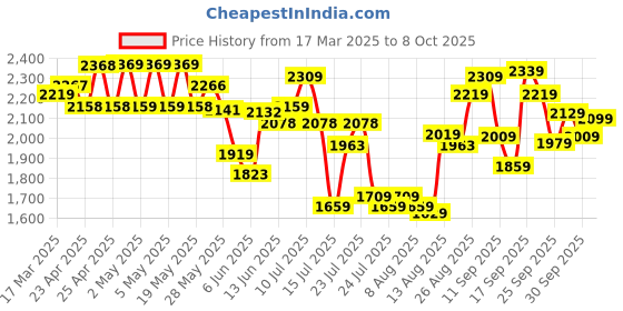 ajio.com neemans Men Slip-On Loafer Shoes with Round Toes neemans Price History Graph from 17 Mar 2025 to 8 Oct 2025