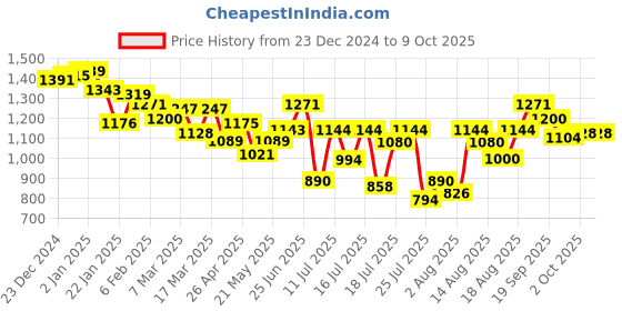 ajio.com neemans Men Slip-On Multi Strap Flip Flops neemans Price History Graph from 23 Dec 2024 to 8 Oct 2025