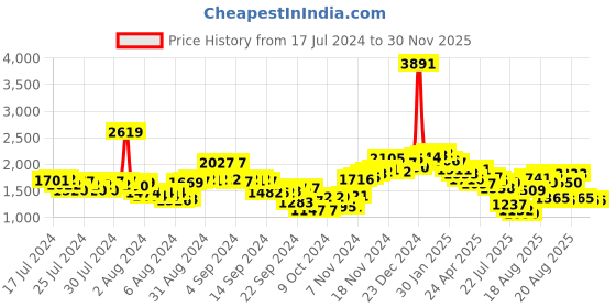 ajio.com neemans Men Slip-On Round-Toe Boat Shoes neemans Price History Graph from 17 Jul 2024 to 30 Nov 2025
