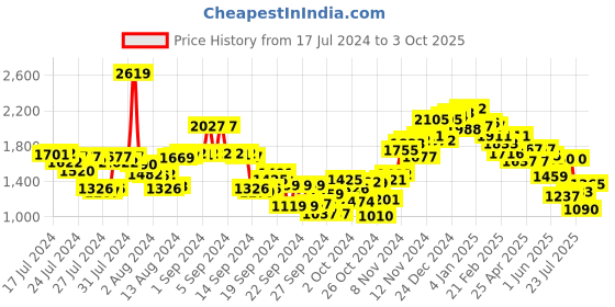 ajio.com neemans Men Slip-On Round-Toe Boat Shoes neemans Price History Graph from 17 Jul 2024 to 3 Oct 2025