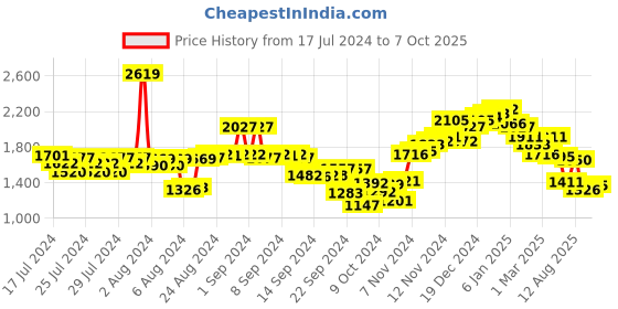 ajio.com neemans Men Slip-On Round-Toe Boat Shoes neemans Price History Graph from 17 Jul 2024 to 7 Oct 2025