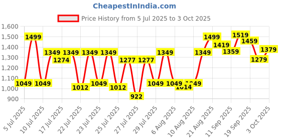 ajio.com neemans Men Slip-On Round-Toe Flip-Flops with Slingback neemans Price History Graph from 5 Jul 2025 to 3 Oct 2025