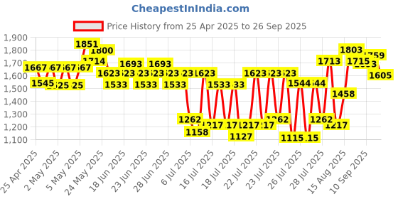 ajio.com neemans Men Slip-On Sandals neemans Price History Graph from 25 Apr 2025 to 26 Sep 2025