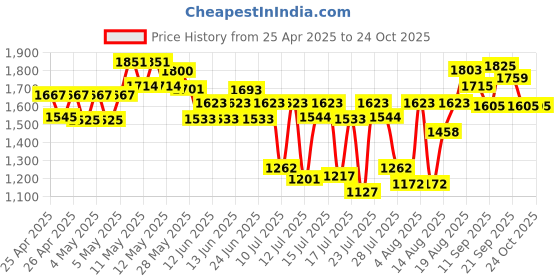 ajio.com neemans Men Slip-On Sandals neemans Price History Graph from 25 Apr 2025 to 23 Oct 2025
