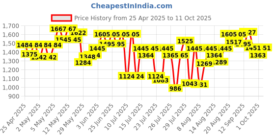 ajio.com neemans Men Slip-On Sandals neemans Price History Graph from 25 Apr 2025 to 11 Oct 2025