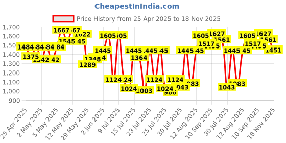 ajio.com neemans Men Slip-On Sandals neemans Price History Graph from 25 Apr 2025 to 18 Nov 2025