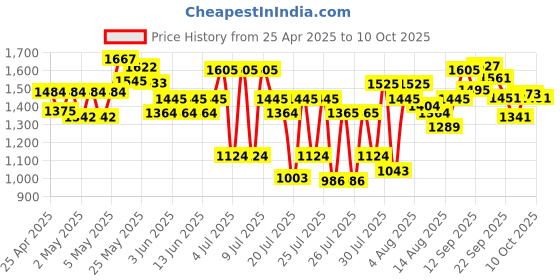 ajio.com neemans Men Slip-On Sandals neemans Price History Graph from 25 Apr 2025 to 10 Oct 2025