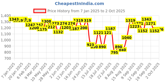 ajio.com neemans Men Slip-on Sandals with Fabric Upper neemans Price History Graph from 7 Jan 2025 to 2 Oct 2025