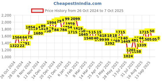 ajio.com neemans Men Slip-on Shoes neemans Price History Graph from 26 Oct 2024 to 7 Oct 2025