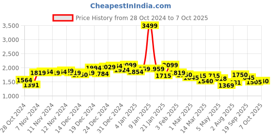 ajio.com neemans Men Slip-on Shoes neemans Price History Graph from 28 Oct 2024 to 7 Oct 2025
