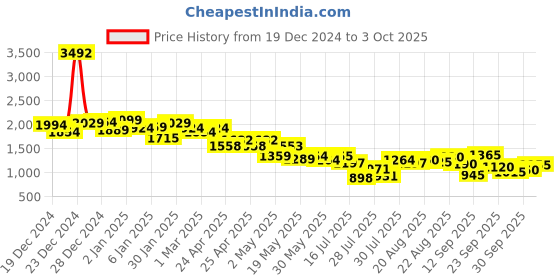 ajio.com neemans Men Slip-on Shoes with Mesh upper neemans Price History Graph from 19 Dec 2024 to 3 Oct 2025
