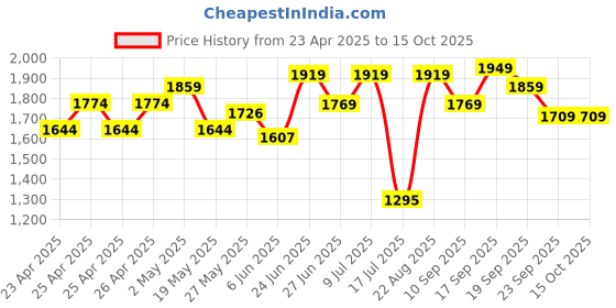 ajio.com neemans Men Slip-on Shoes with Mesh Upper neemans Price History Graph from 23 Apr 2025 to 14 Oct 2025