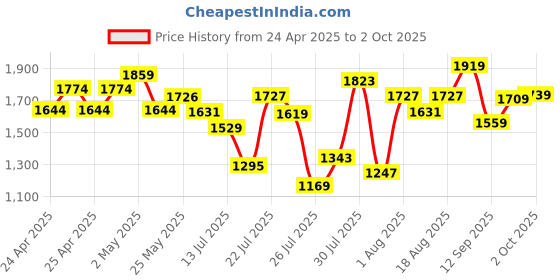 ajio.com neemans Men Slip-on Shoes with Mesh Upper neemans Price History Graph from 24 Apr 2025 to 2 Oct 2025
