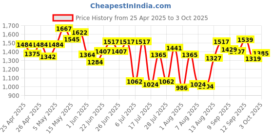 ajio.com neemans Men Slip-On Slide Flip-Flops neemans Price History Graph from 25 Apr 2025 to 3 Oct 2025