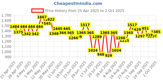 ajio.com neemans Men Slip-On Slide Flip-Flops neemans Price History Graph from 25 Apr 2025 to 2 Oct 2025